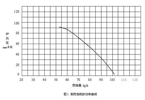 图一：燃烧机功率曲线