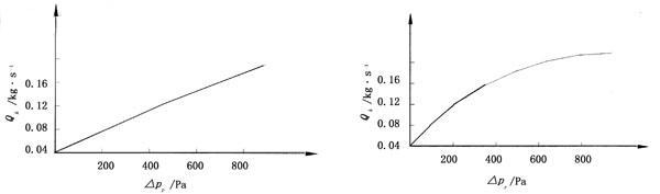 图1 燃烧器空气流路流量与压降的关系(20 ℃) 图2 燃烧器天然气流路流量与压降的关系(20 ℃)