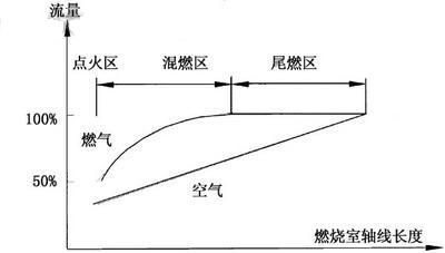 燃烧室内空气燃气流量的分配