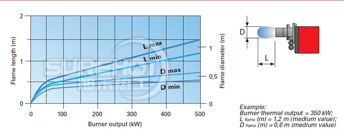 利雅路FS20火焰尺寸