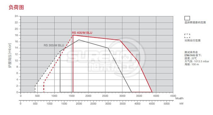 利雅路RS400/M BLU负荷图