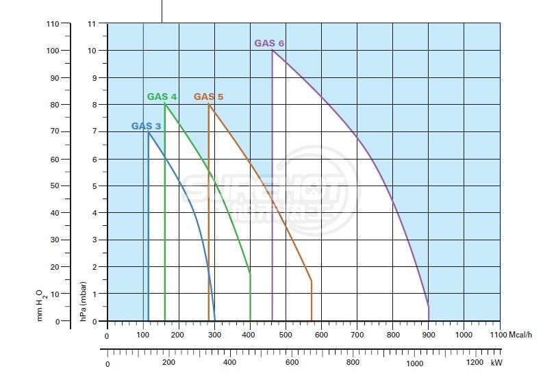 利雅路GAS4负荷图