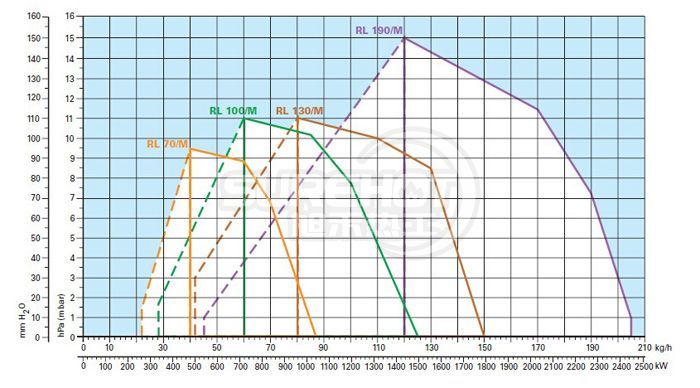 利雅路RL70/M负荷图