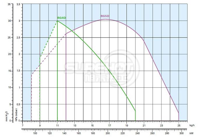 利雅路GULLIVER RG5D负荷图 
