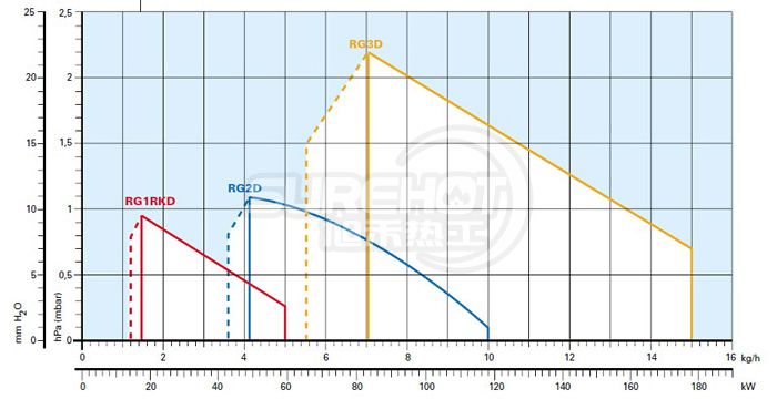 利雅路GULLIVER RG2D负荷图