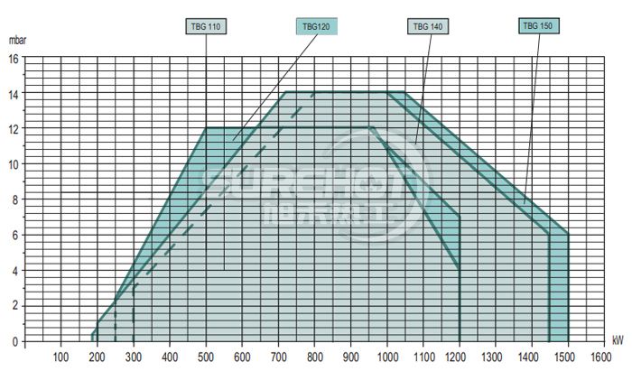 百得TBG120 PN燃烧器负荷图