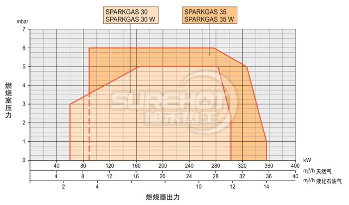 百得SPARK GAS35W燃烧器负荷图