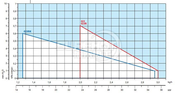 利雅路40 G3负荷图