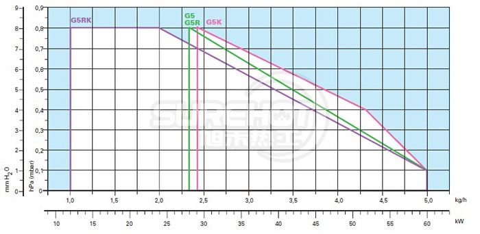 利雅路40 G5负荷图