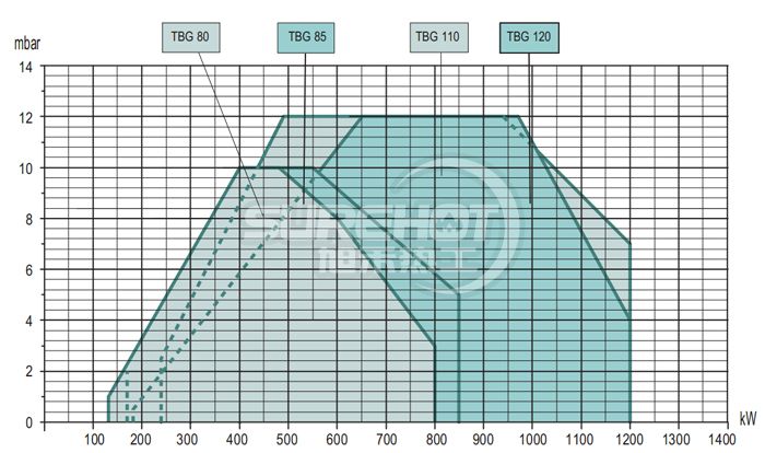 百得TBG55P燃烧器负荷图