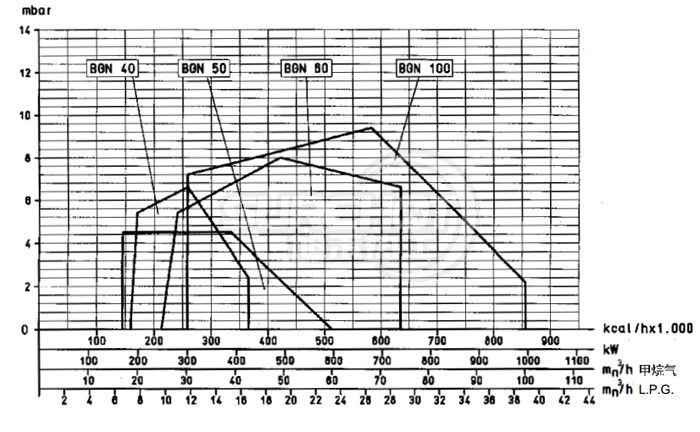百得BGN100P燃烧器负荷图