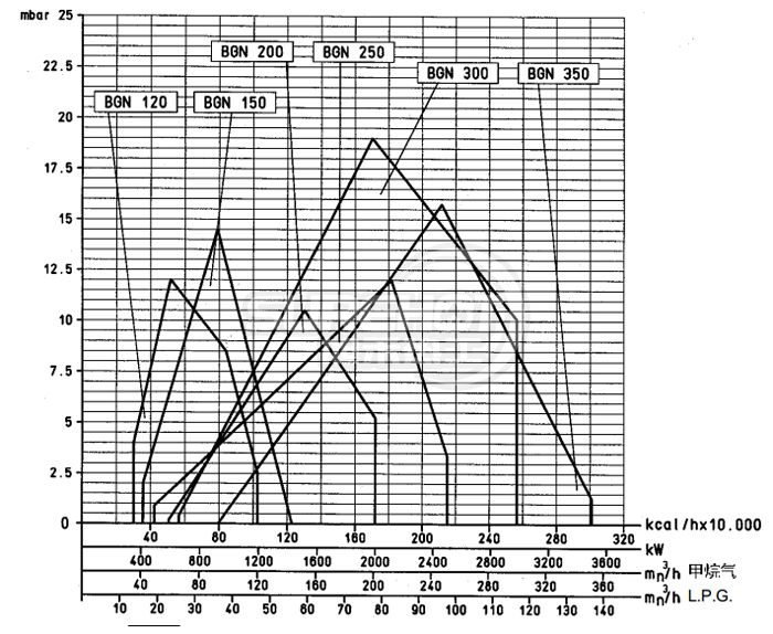 百得BGN200P燃烧器负荷图