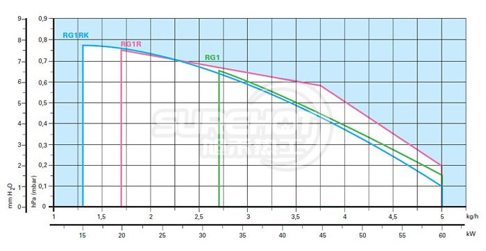 利雅路GULLIVER RG1RKD负荷图