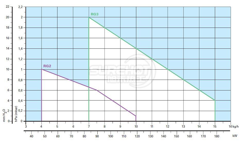 利雅路GULLIVER RG4S负荷图