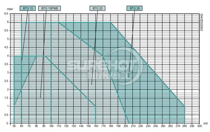 百得BTG28燃烧器负荷图