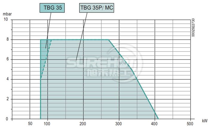 百得TBG35燃烧器负荷图