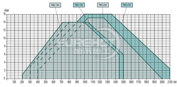 百得TBG210P燃烧器负荷图