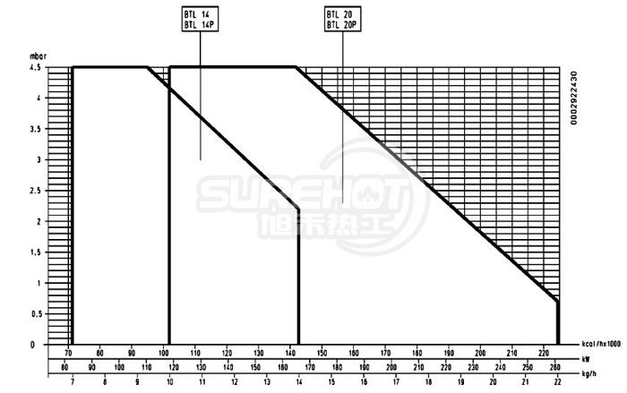 百得BTL20燃烧器负荷图