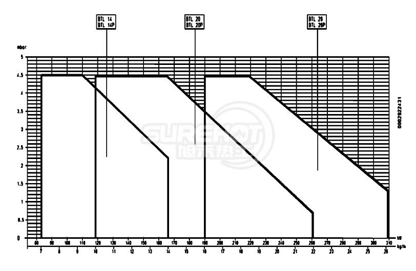 百得BTL26 P燃烧器负荷图