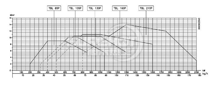百得TBL130 P燃烧器负荷图