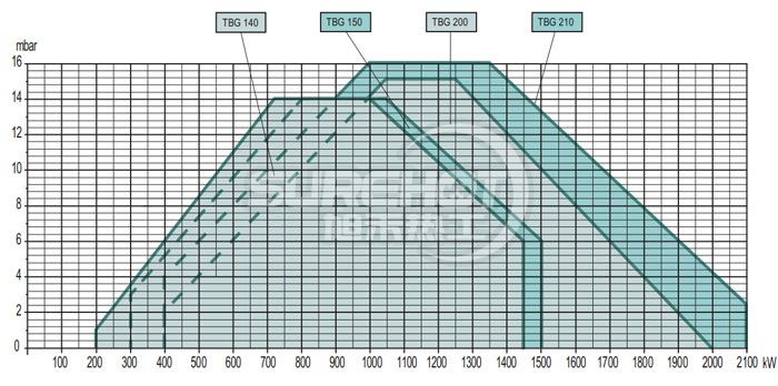 百得TBG140 LX ME燃烧器负荷图