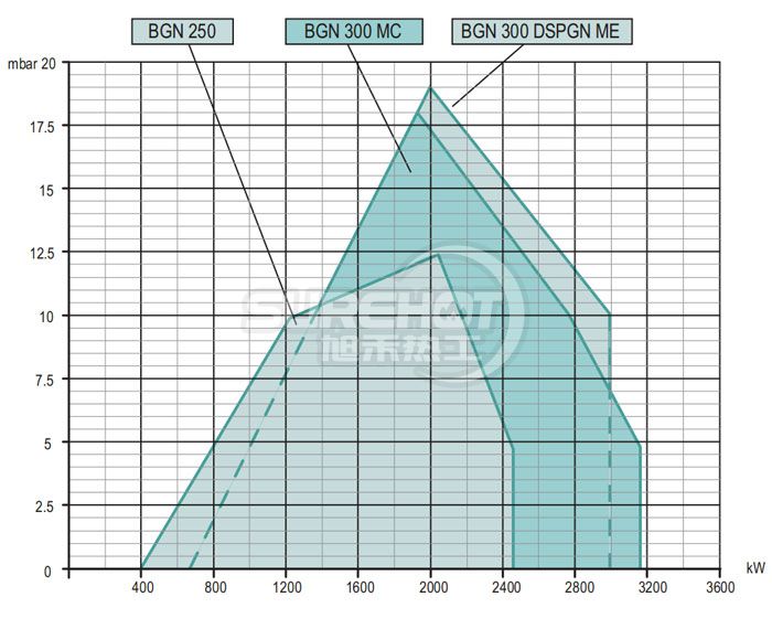 百得BGN300 DSPGN ME燃烧器负荷图