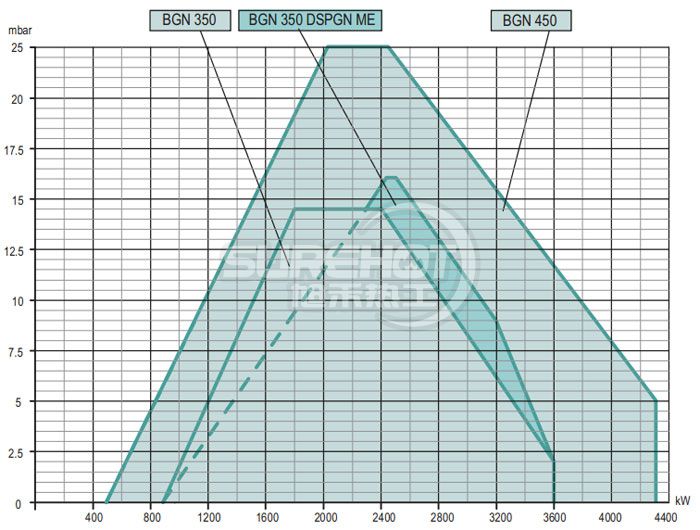 百得BGN400 DSPGN ME燃烧器负荷图