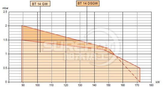 百得BT14 DSG燃烧器负荷图