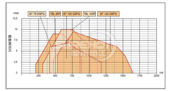 百得BT120 DSPG负荷图