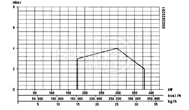 百得BT60G燃烧器负荷图