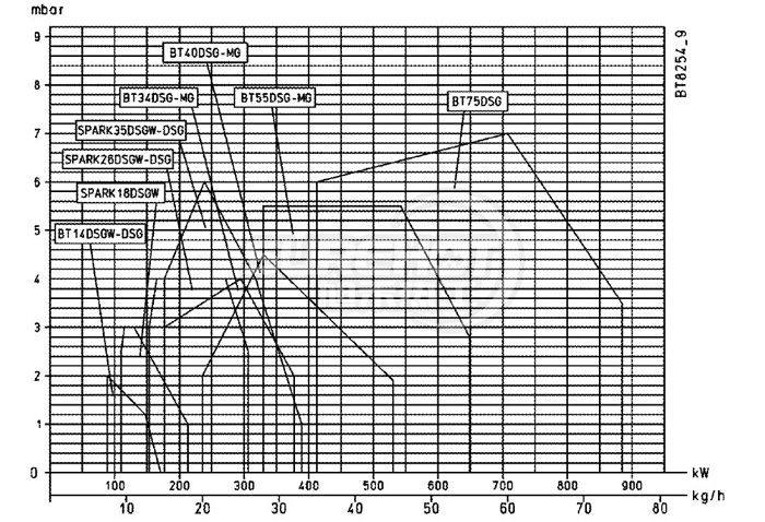 百得BT55 DSG负荷图