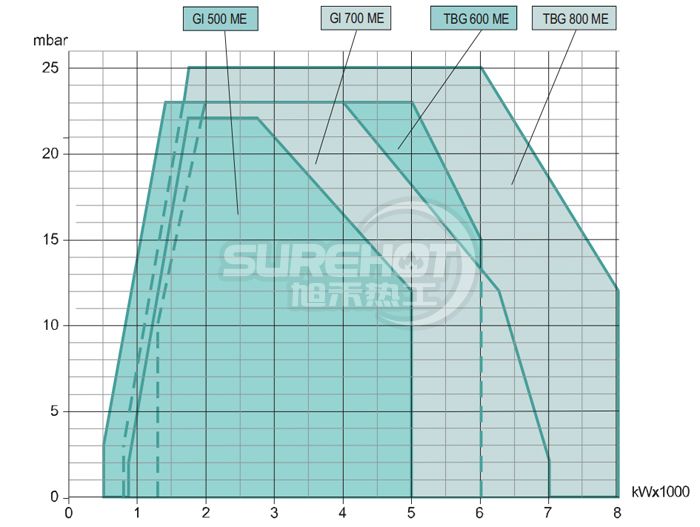 百得GI850 DSPGN ME燃烧器负荷图