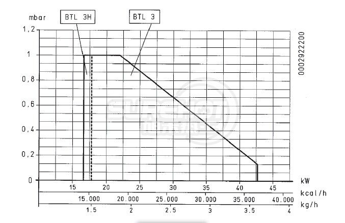 百得BTL3燃烧器负荷图