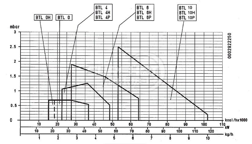 百得BTL10P燃烧器负荷图
