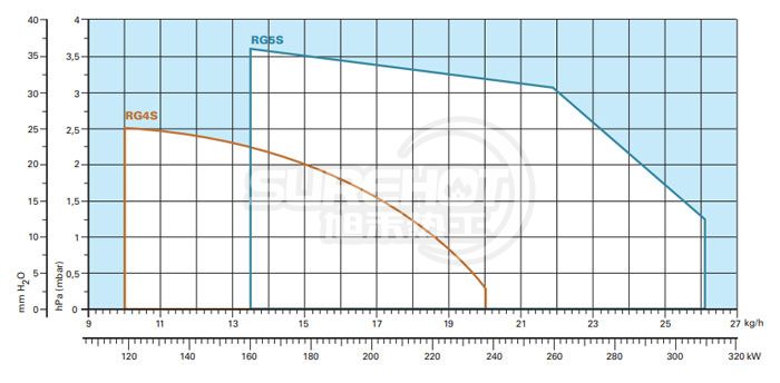 利雅路GULLIVER RG5S负荷图